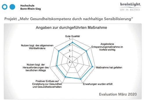 Evaluation durch die H-BRS