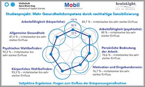 Ergebnisse BKK-Studie: Einfluss der brainLight-Entspannung auf