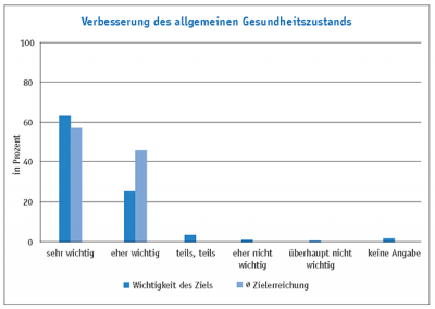 Abbildung "Verbesserung des allgemeinen Gesundheitszustands"