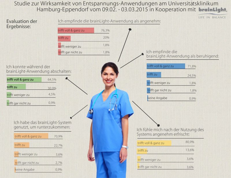 Grafik Studie HH Eppendorf