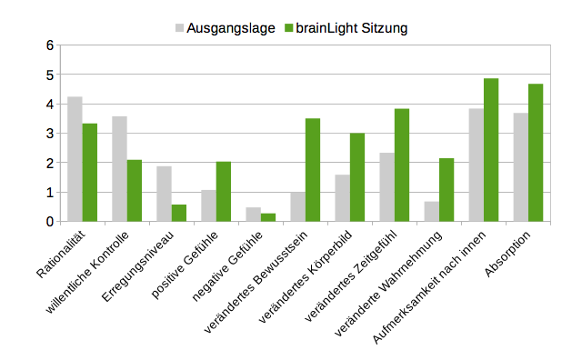 Grafik 1 Studie Uni Gießen