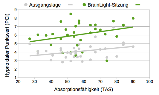 Grafik 2 Studie Uni Gießen